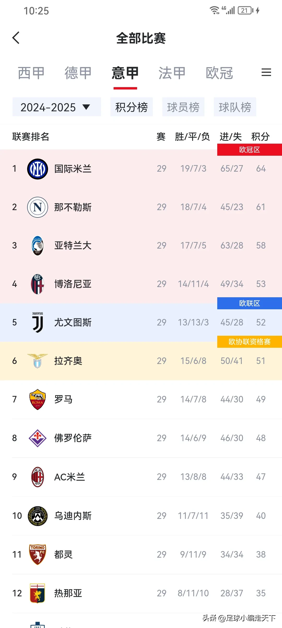 罗马队逆转获胜，继续追赶前四名